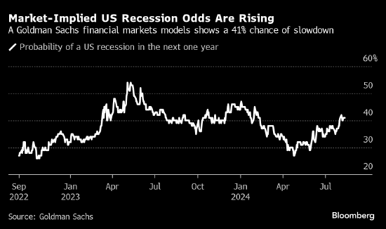 股票配资十倍 高盛、摩根大通模型显示市场预测美国经济衰退可能性上升