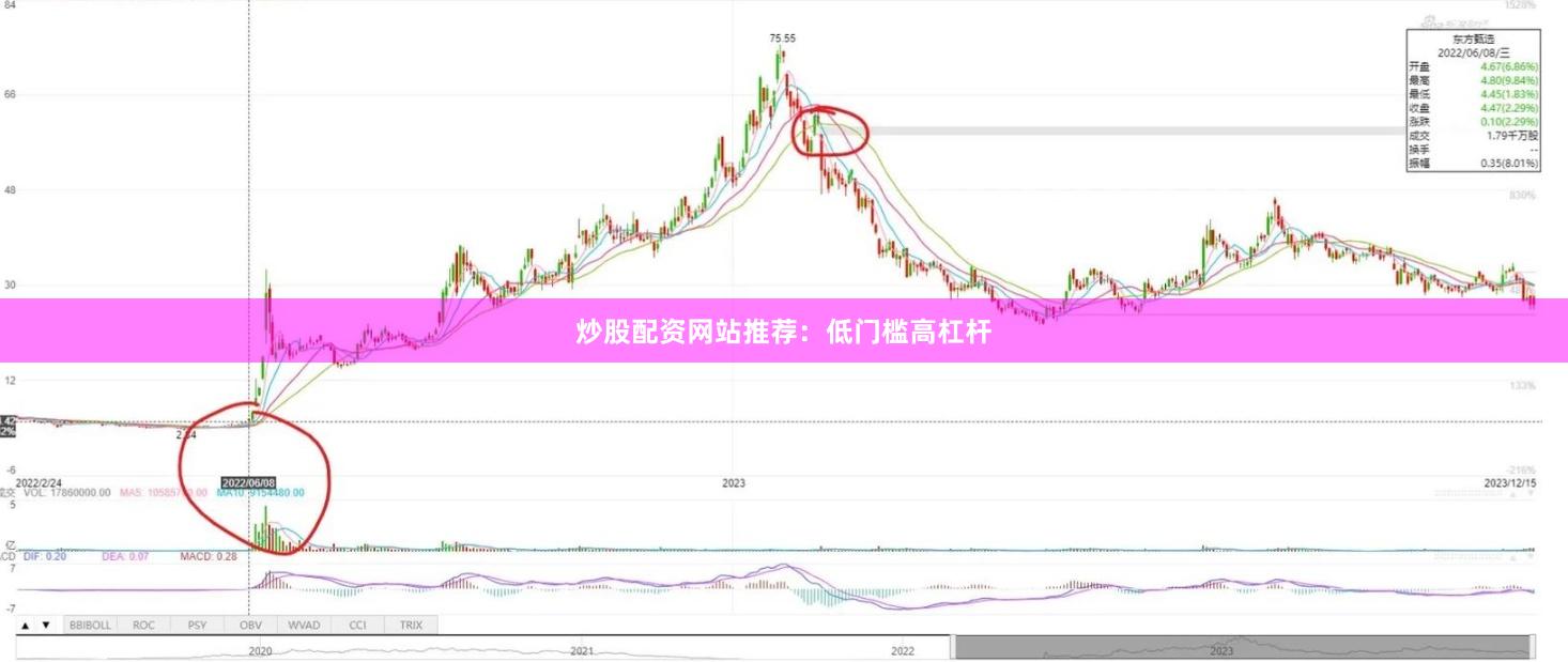 炒股配资网站推荐：低门槛高杠杆